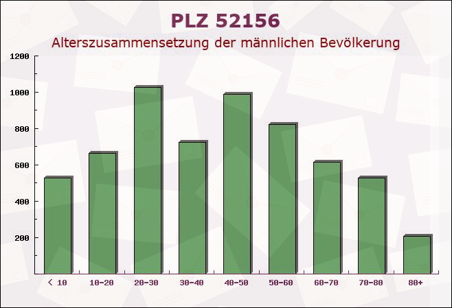 Postleitzahl 52156 Monschau, Nordrhein-Westfalen - Männliche Bevölkerung