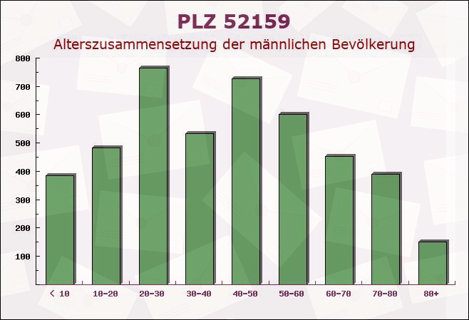 Postleitzahl 52159 Roetgen, Nordrhein-Westfalen - Männliche Bevölkerung