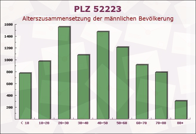 Postleitzahl 52223 Stolberg, Nordrhein-Westfalen - Männliche Bevölkerung