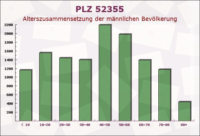 Postleitzahl 52355 Düren, Nordrhein-Westfalen - Männliche Bevölkerung