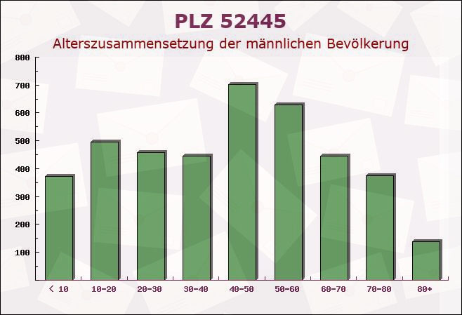 Postleitzahl 52445 Titz, Nordrhein-Westfalen - Männliche Bevölkerung