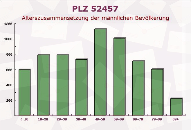 Postleitzahl 52457 Aldenhoven, Nordrhein-Westfalen - Männliche Bevölkerung