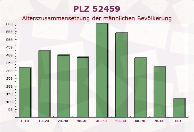 Postleitzahl 52459 Inden, Nordrhein-Westfalen - Männliche Bevölkerung