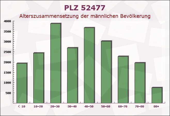 Postleitzahl 52477 Alsdorf, Nordrhein-Westfalen - Männliche Bevölkerung