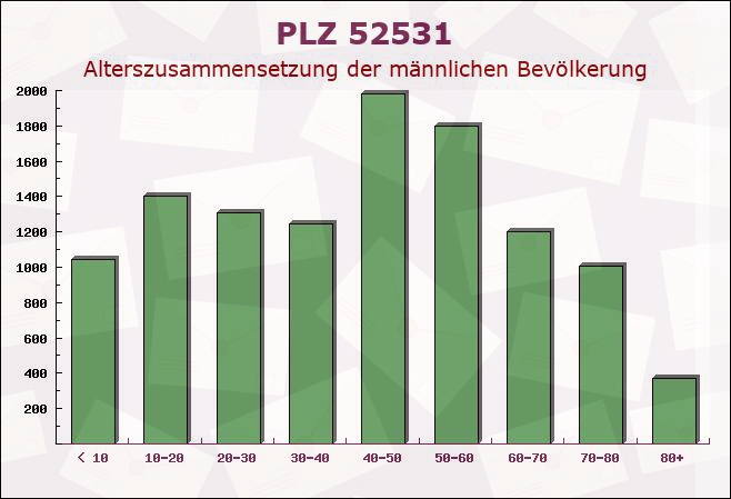 Postleitzahl 52531 Übach-Palenberg, Nordrhein-Westfalen - Männliche Bevölkerung