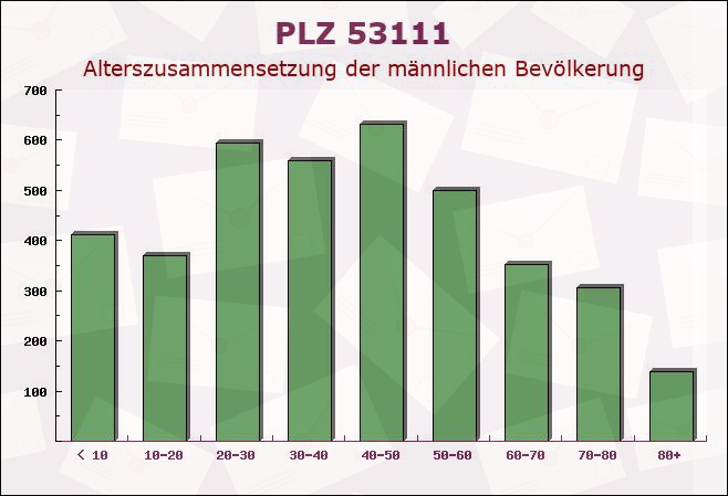 Postleitzahl 53111 Bonn, Nordrhein-Westfalen - Männliche Bevölkerung