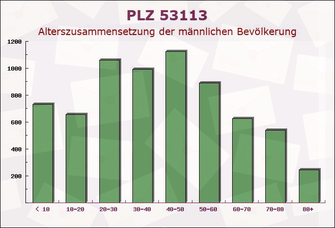 Postleitzahl 53113 Bonn, Nordrhein-Westfalen - Männliche Bevölkerung