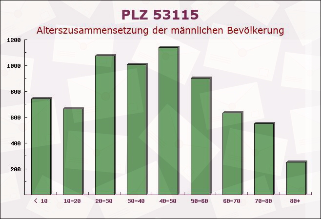 Postleitzahl 53115 Bonn, Nordrhein-Westfalen - Männliche Bevölkerung