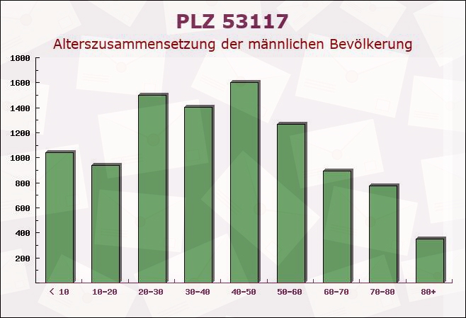 Postleitzahl 53117 Bonn, Nordrhein-Westfalen - Männliche Bevölkerung