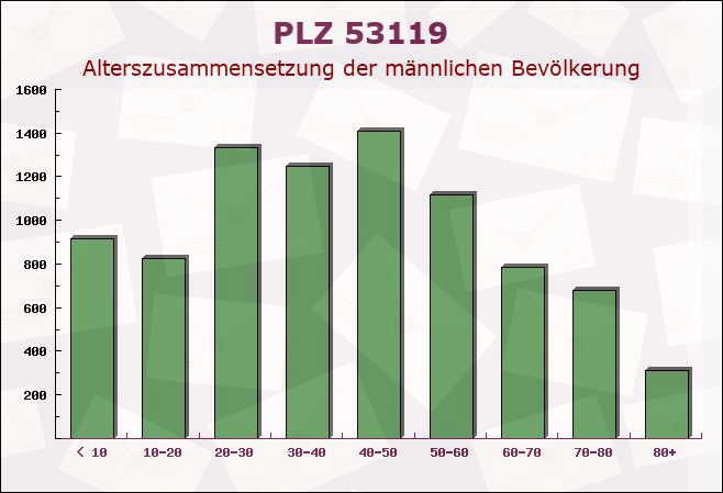 Postleitzahl 53119 Bonn, Nordrhein-Westfalen - Männliche Bevölkerung