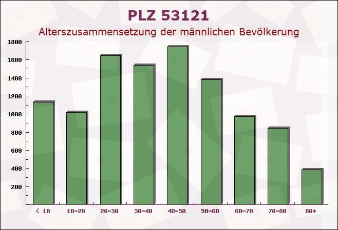 Postleitzahl 53121 Bonn, Nordrhein-Westfalen - Männliche Bevölkerung