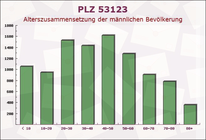 Postleitzahl 53123 Bonn, Nordrhein-Westfalen - Männliche Bevölkerung