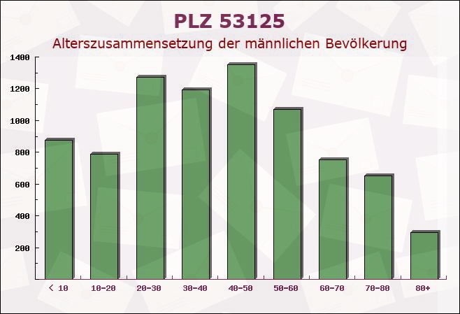 Postleitzahl 53125 Bonn, Nordrhein-Westfalen - Männliche Bevölkerung