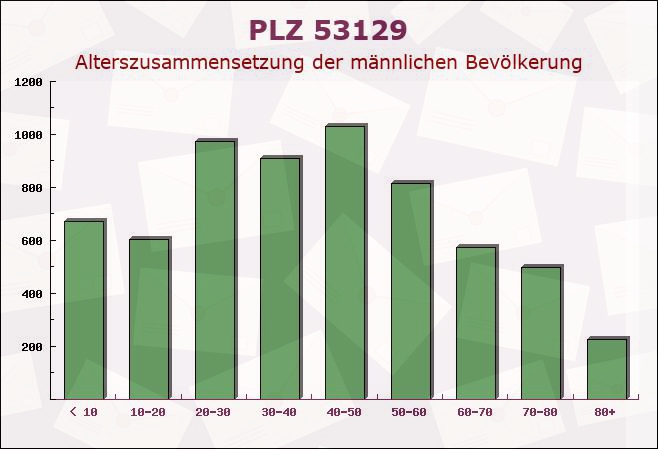 Postleitzahl 53129 Bonn, Nordrhein-Westfalen - Männliche Bevölkerung