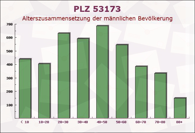 Postleitzahl 53173 Bonn, Nordrhein-Westfalen - Männliche Bevölkerung