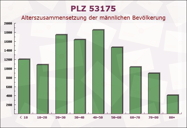 Postleitzahl 53175 Bonn, Nordrhein-Westfalen - Männliche Bevölkerung