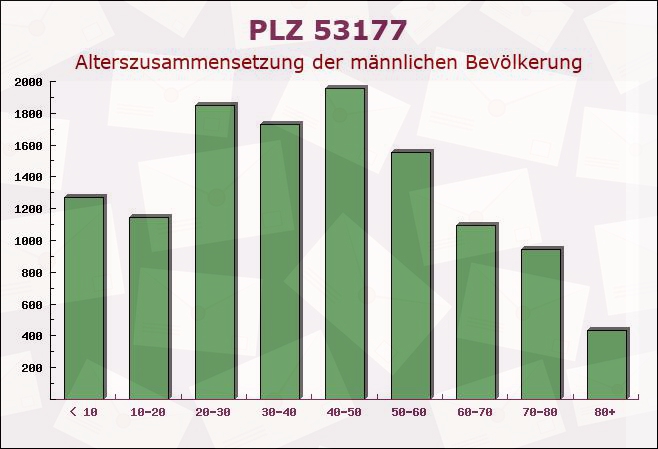 Postleitzahl 53177 Bonn, Nordrhein-Westfalen - Männliche Bevölkerung