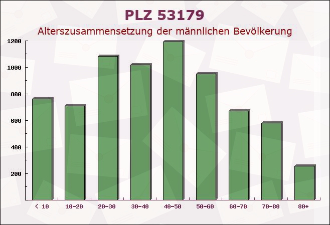 Postleitzahl 53179 Bonn, Nordrhein-Westfalen - Männliche Bevölkerung