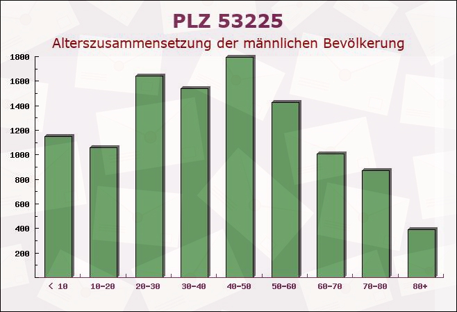 Postleitzahl 53225 Bonn, Nordrhein-Westfalen - Männliche Bevölkerung