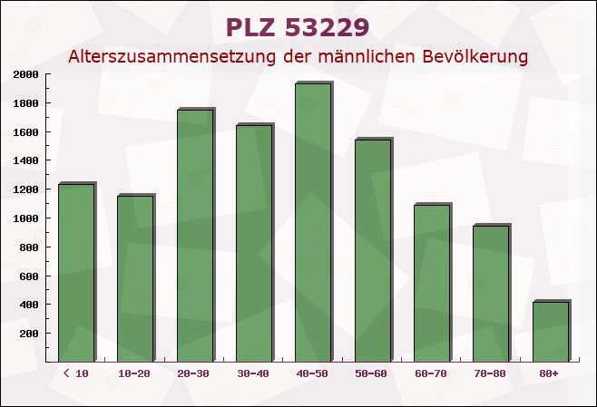 Postleitzahl 53229 Bonn, Nordrhein-Westfalen - Männliche Bevölkerung