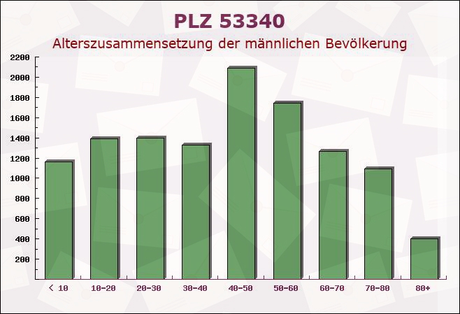 Postleitzahl 53340 Meckenheim, Nordrhein-Westfalen - Männliche Bevölkerung