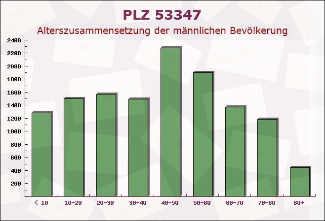 Postleitzahl 53347 Alfter, Nordrhein-Westfalen - Männliche Bevölkerung