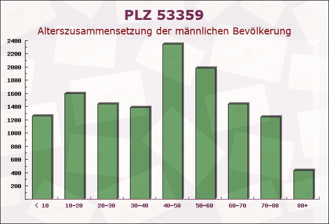 Postleitzahl 53359 Rheinbach, Nordrhein-Westfalen - Männliche Bevölkerung