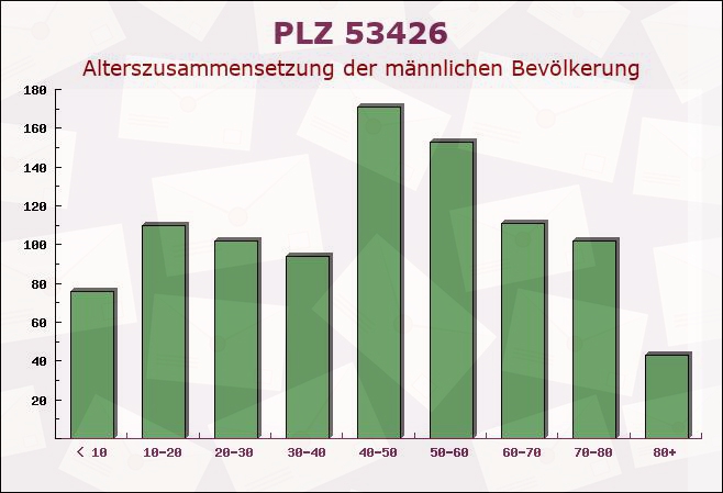 Postleitzahl 53426 Königsfeld, Rheinland-Pfalz - Männliche Bevölkerung