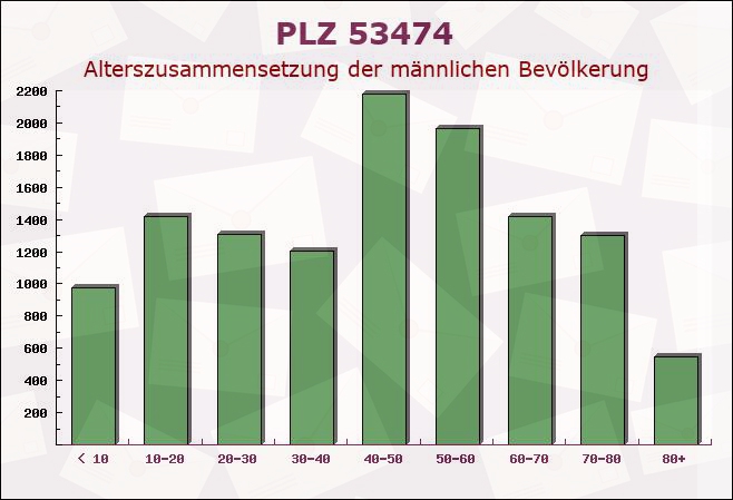 Postleitzahl 53474 Bad Neuenahr-Ahrweiler, Rheinland-Pfalz - Männliche Bevölkerung