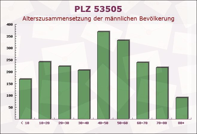 Postleitzahl 53505 Kalenborn, Rheinland-Pfalz - Männliche Bevölkerung