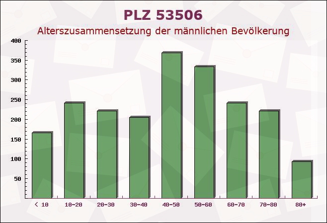 Postleitzahl 53506 Hönningen, Rheinland-Pfalz - Männliche Bevölkerung