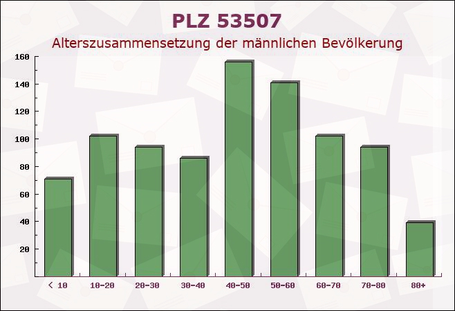 Postleitzahl 53507 Dernau, Rheinland-Pfalz - Männliche Bevölkerung