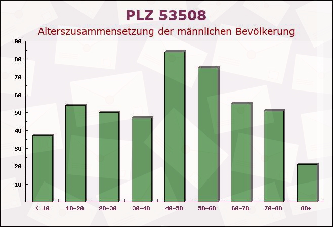 Postleitzahl 53508 Mayschoß, Rheinland-Pfalz - Männliche Bevölkerung