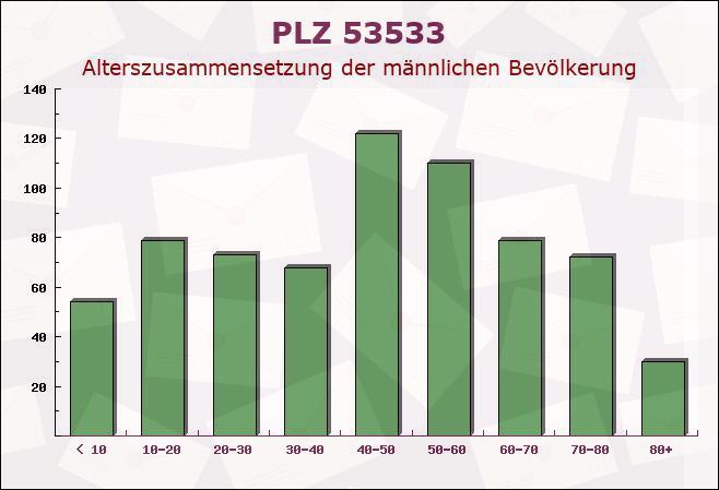 Postleitzahl 53533 Antweiler, Nordrhein-Westfalen - Männliche Bevölkerung