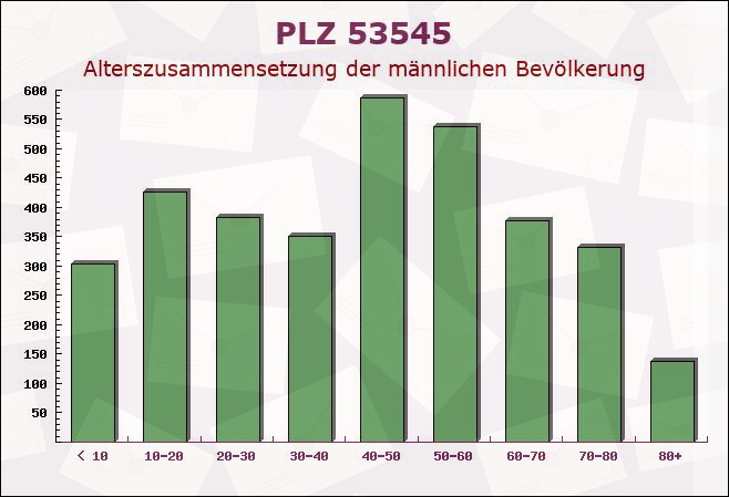 Postleitzahl 53545 Ockenfels, Rheinland-Pfalz - Männliche Bevölkerung