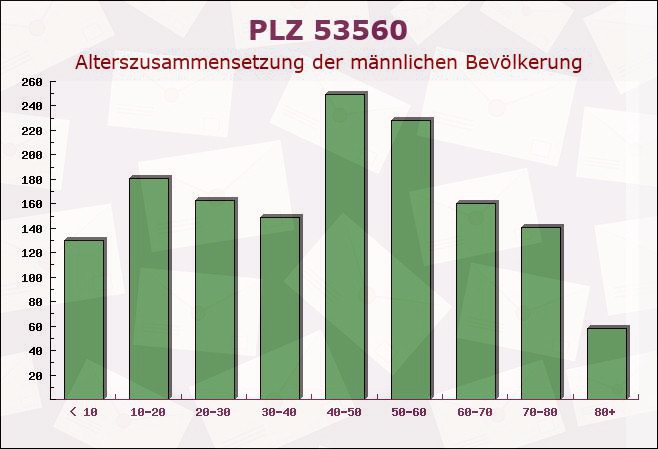 Postleitzahl 53560 Vettelschoß, Rheinland-Pfalz - Männliche Bevölkerung