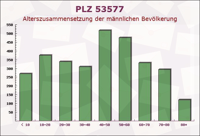 Postleitzahl 53577 Wied, Rheinland-Pfalz - Männliche Bevölkerung