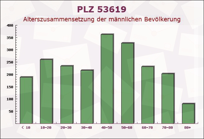 Postleitzahl 53619 Rheinbreitbach, Rheinland-Pfalz - Männliche Bevölkerung