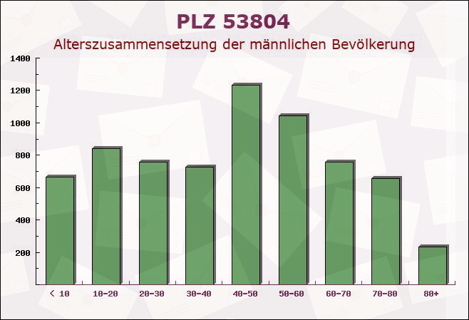 Postleitzahl 53804 Much, Nordrhein-Westfalen - Männliche Bevölkerung