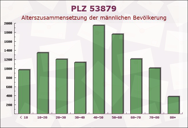 Postleitzahl 53879 Euskirchen, Nordrhein-Westfalen - Männliche Bevölkerung