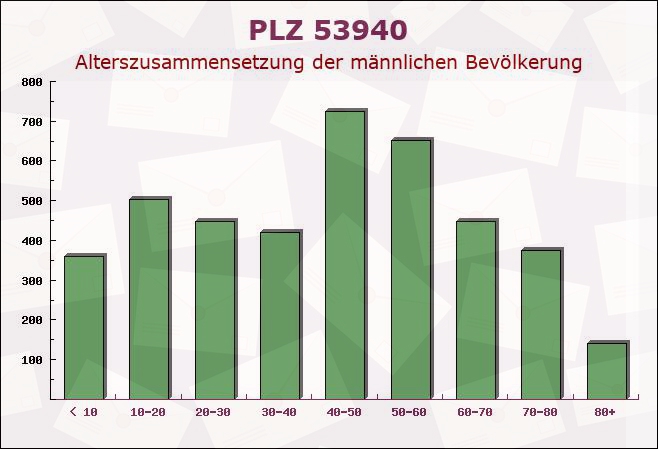 Postleitzahl 53940 Hellenthal, Nordrhein-Westfalen - Männliche Bevölkerung