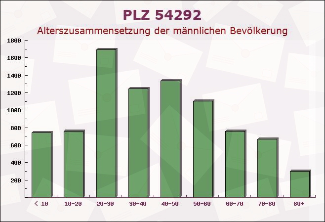 Postleitzahl 54292 Trier, Rheinland-Pfalz - Männliche Bevölkerung