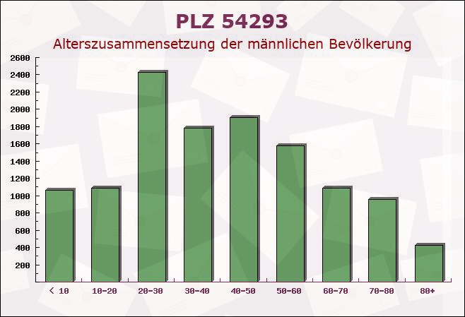 Postleitzahl 54293 Trier, Rheinland-Pfalz - Männliche Bevölkerung