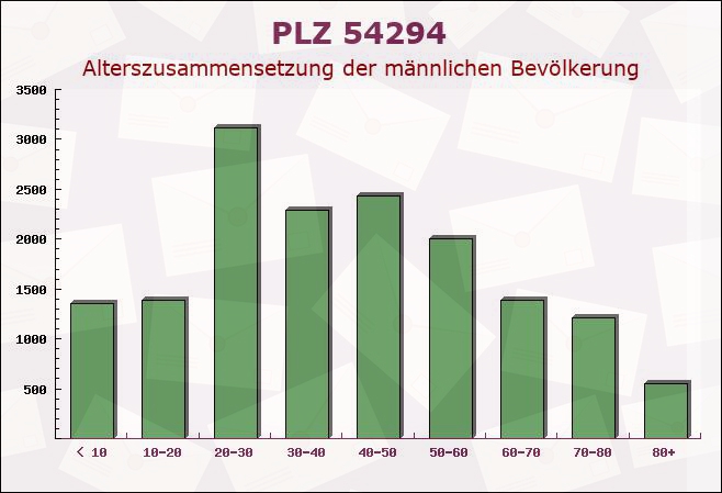 Postleitzahl 54294 Trier, Rheinland-Pfalz - Männliche Bevölkerung