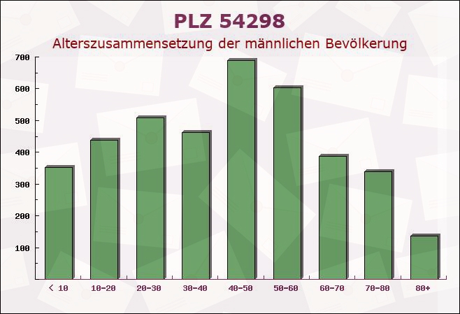 Postleitzahl 54298 Rheinland-Pfalz - Männliche Bevölkerung