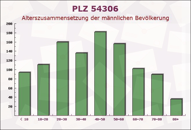 Postleitzahl 54306 Kordel, Rheinland-Pfalz - Männliche Bevölkerung