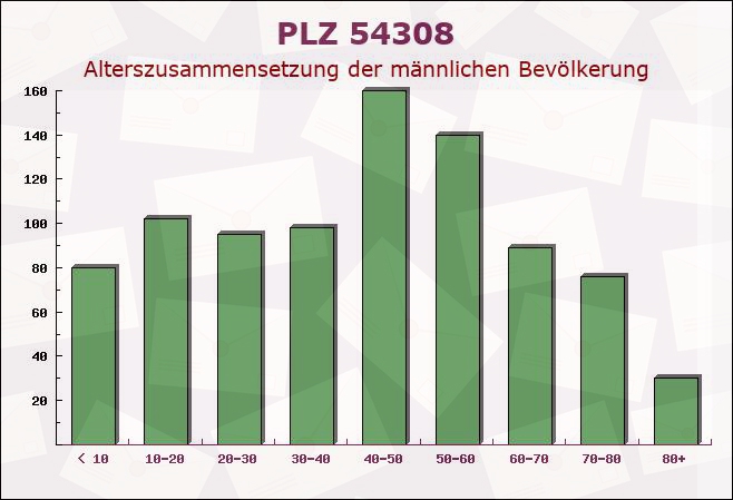 Postleitzahl 54308 Langsur, Rheinland-Pfalz - Männliche Bevölkerung