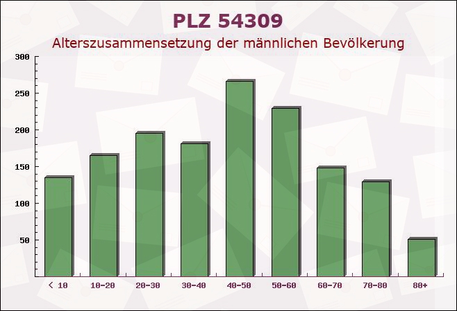 Postleitzahl 54309 Newel, Rheinland-Pfalz - Männliche Bevölkerung