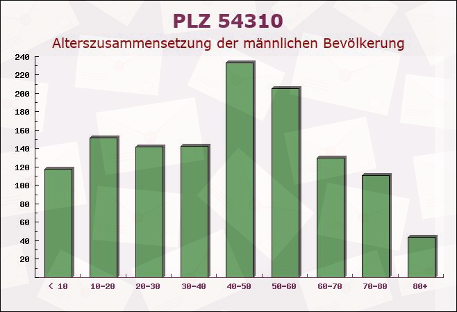 Postleitzahl 54310 Ralingen, Rheinland-Pfalz - Männliche Bevölkerung