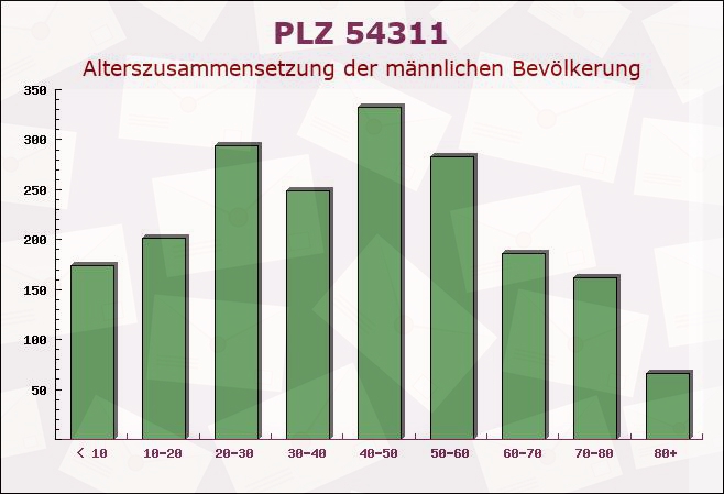 Postleitzahl 54311 Trierweiler, Rheinland-Pfalz - Männliche Bevölkerung